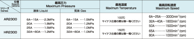 ロータリージョイントR2300Seriesの使用条件表